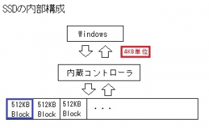 SSD ¥¢¥é¥¤¥á¥ó¥È ÉÔÀ°¹ç ½üµîÊýË¡ ¥×¥Á¥Õ¥ê¤Î¸¶°ø