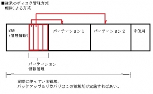 GUIDパーティションテーブル(GUID Partition Table、GPT)GPT形式、バックアップ リカバリ TIPS