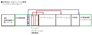 GUIDパーティションテーブル(GUID Partition Table、GPT)GPT形式、バックアップ リカバリ TIPS