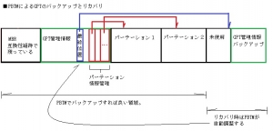 GUIDパーティションテーブル(GUID Partition Table、GPT)GPT形式、バックアップ リカバリ TIPS