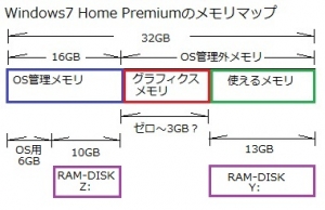 【64bit限定】Windows7 Home Premium OS管理外メモリ、2重ドライブ化の実験
