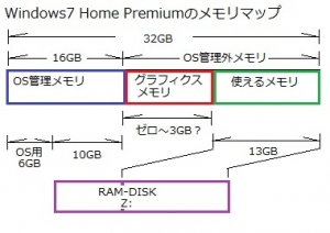 【64bit限定】Windows7 Home Premium OS管理外メモリ、2重ドライブ化の実験