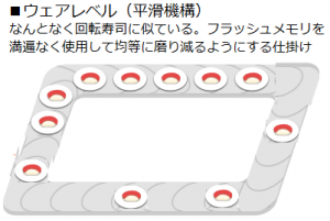ウェアレベルと回転寿司