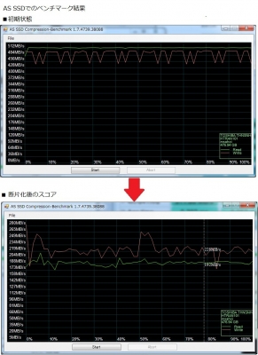 CFD HG5d 512GB 断片化 速度低下