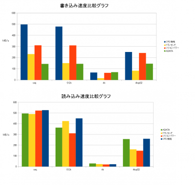 SSD 評価グラフ
