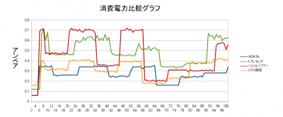 SSD 消費電力グラフ