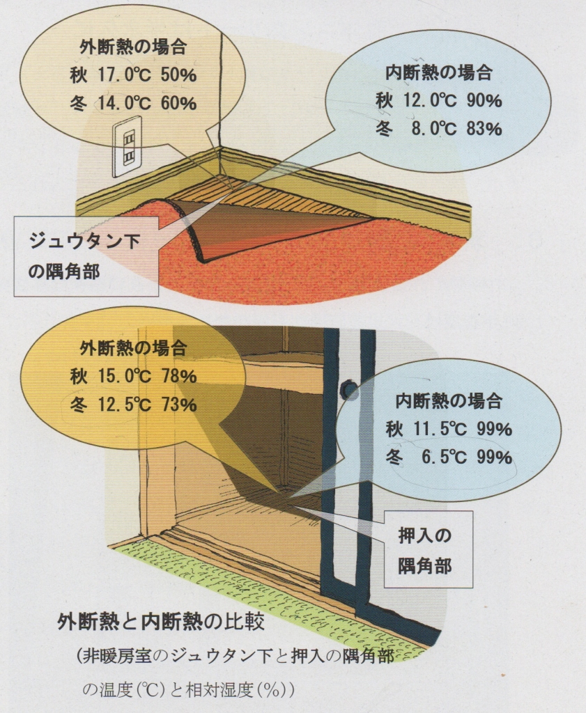 温度比較