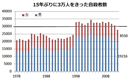 日本の自殺者