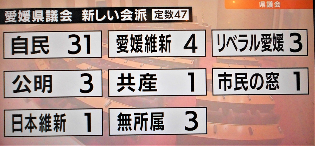 新任期はじまった愛媛県議会(定数47)。議会運営などに関わる交渉会派は4。自民は66%を占めますが。議会運営や構成は第2会派以降にも配慮、協議