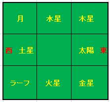 惑星と方位