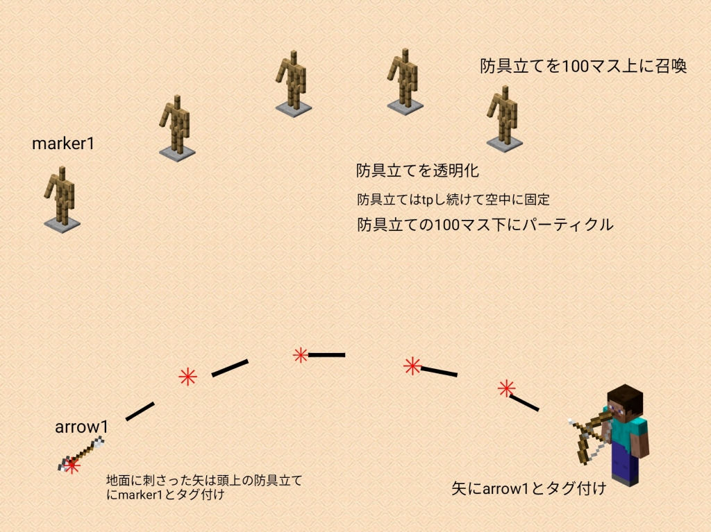 マイクラ統合版でリアルな立体機動装置を再現 前編 My First Jugem