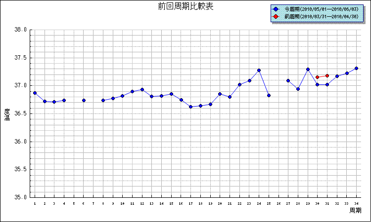 高温期10日目 福さん式