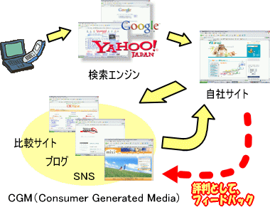 Search to Site to CGM to Site to CGM