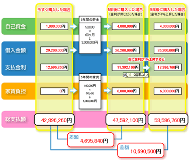 家賃と購入の比較1