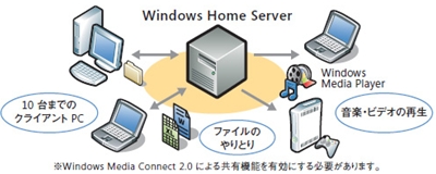 http://www.microsoft.com/japan/windows/products/winfamily/windowshomeserver/soho.mspx