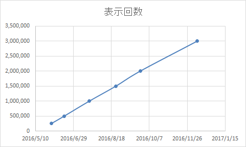 ローカルガイド 写真表示回数グラフ