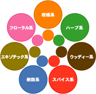 香りの分類図