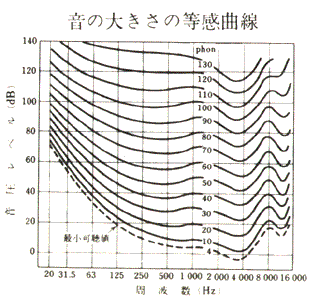音の大きさの等感曲線