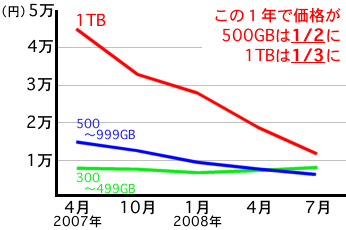 2007〜08年のHDDの価格