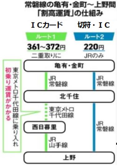 金町～上野駅…JR料金のみor初乗り2回 | そうけんの南千住レポート