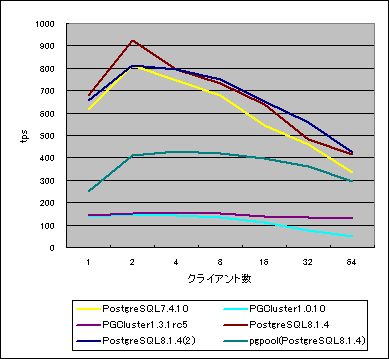 PostgreSQL / PGCluster / pgpool