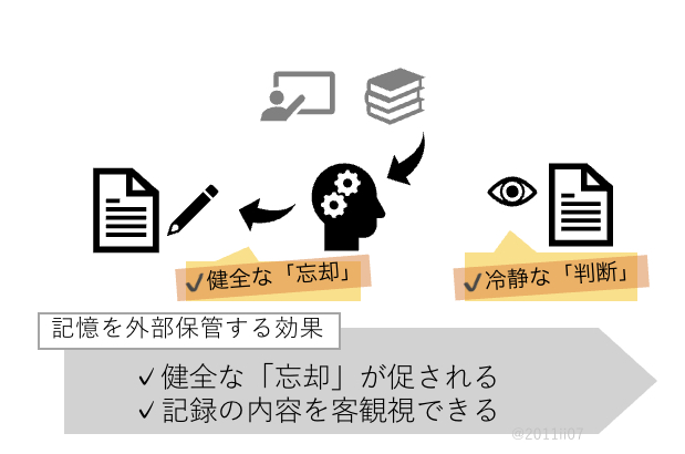 思考の整理学 ノートに記録する効果