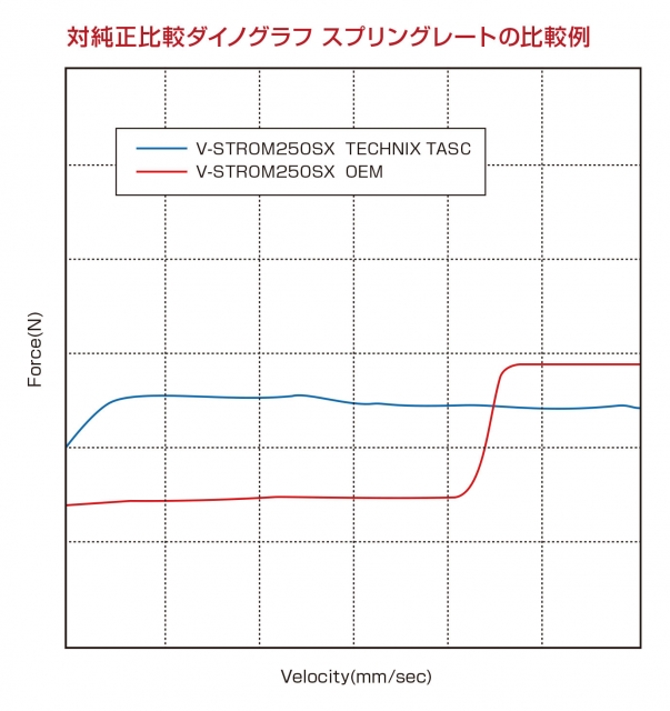 V-STROM 250SX フォークスプリングキット販売開始！！荒れた路面