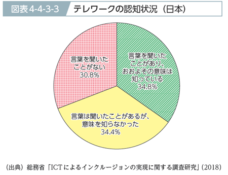 テレワークの認知度割合