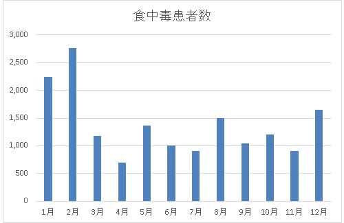 食中毒患者数グラフ