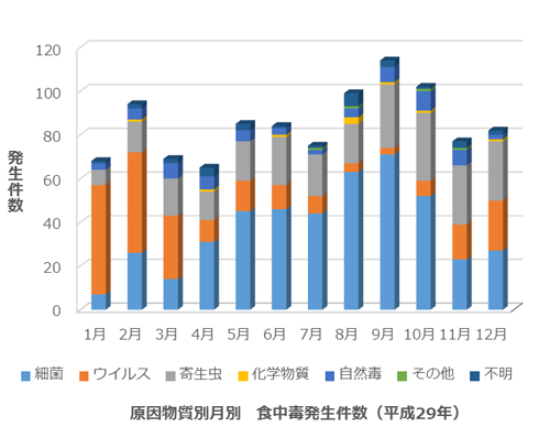 食中毒発生件数グラフ