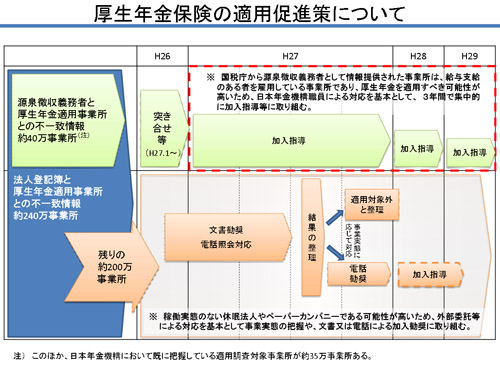 厚生年金保険適用促進策