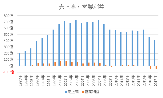 大塚家具の売上高と営業利益グラフ