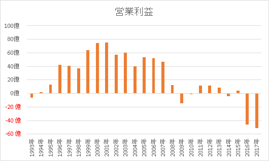 大塚家具の営業利益グラフ