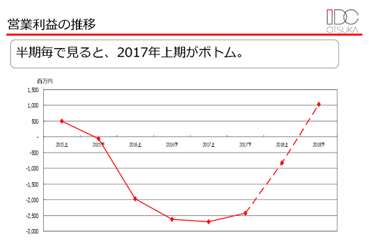 営業利益の推移