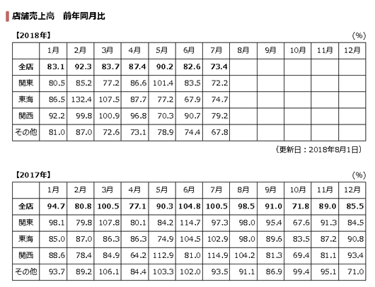 前年同月比売上高