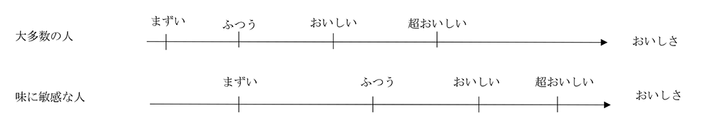 味に関する意識の図