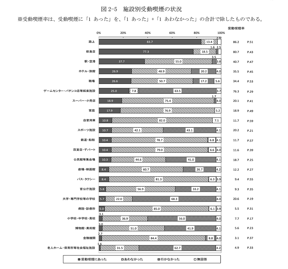 施設別受動喫煙の状況