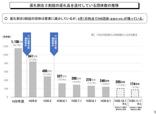 返戻割合3割超の返礼品を送付している団体数の推移