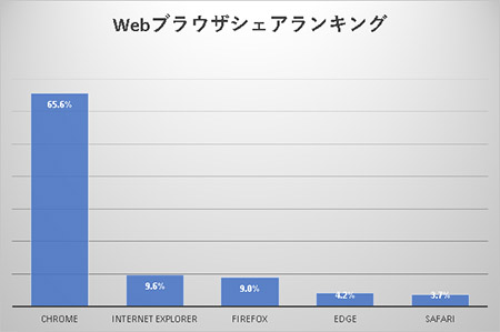 Webブラウザシェアランキング