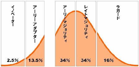 キャズムを表した図