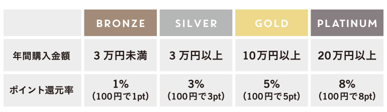ポイントプレゼント