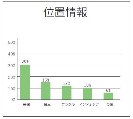 twitterの国別利用者 日本は2位