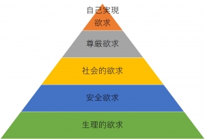 マズローの欲求段階