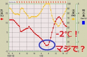 4月なのに氷点下?ッ京丹波町