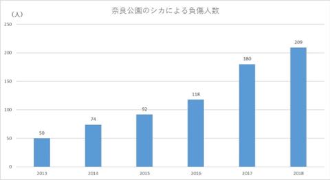 奈良公園のシカによるけが人が過去最悪 2018年度、奈良公園のシカで200人以上が負傷 けが理由の6割以上が「鹿せんべい」での餌付け 3.jpg