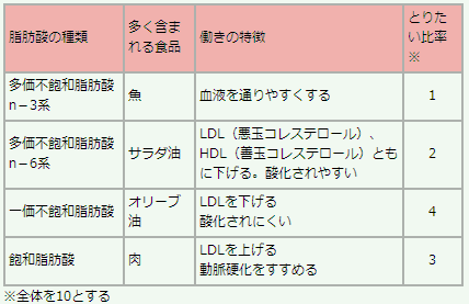 正しい脂肪の摂り方