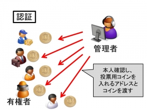 ビットコインを応用した投票システム