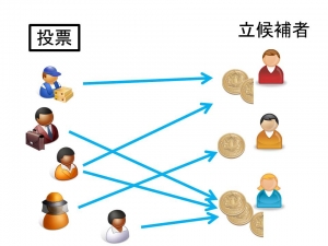 ビットコインを応用した投票システム