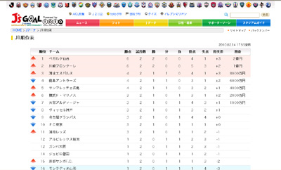 ベガルタがJ1首位!記念画像♪w