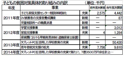 子供予算